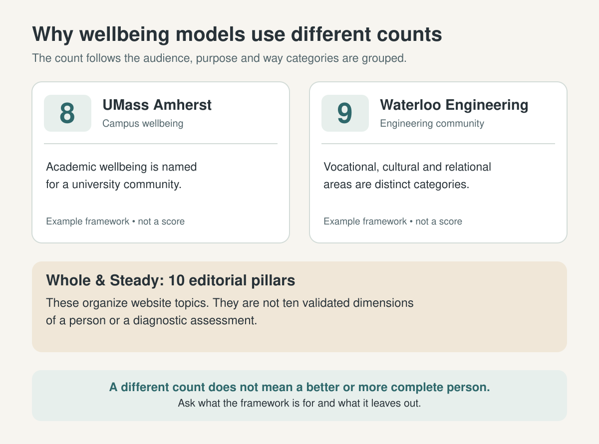 Different wellbeing frameworks group related areas differently; a full text explanation follows.
