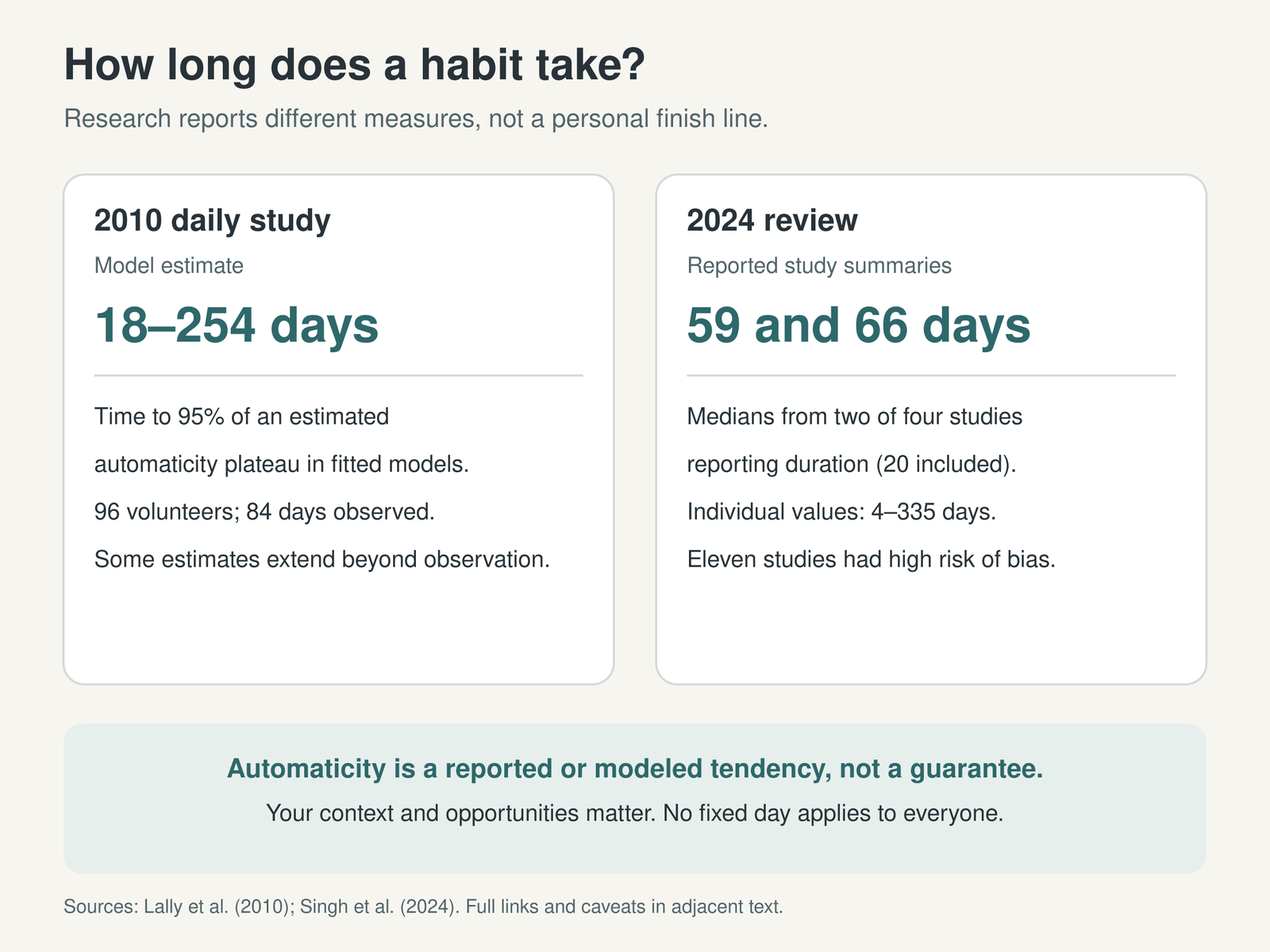Habit automaticity estimates vary across two different evidence sets; the full text explanation follows.
